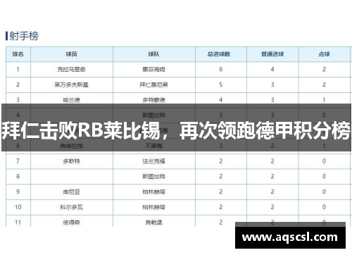 拜仁击败RB莱比锡，再次领跑德甲积分榜